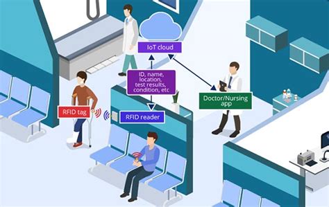 example of using rfid for locating and tracking people|employee scan card system.